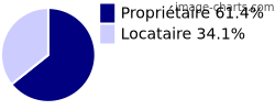 Propriétaires et locataires sur Le Bouchet-Mont-Charvin