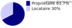 Propriétaires et locataires sur Santa-Reparata-di-Balagna