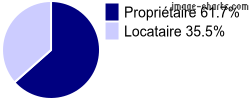 Propriétaires et locataires sur Saint-Clair-sur-Epte