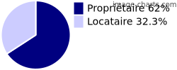 Propriétaires et locataires sur Villefranche-sur-Mer
