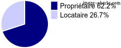 Propriétaires et locataires sur Propiac
