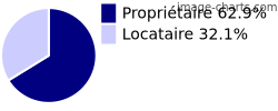 Propriétaires et locataires sur Coulanges-sur-Yonne