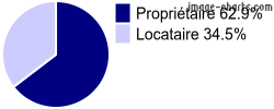 Propriétaires et locataires sur Châtillon-sur-Loire