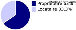 Propriétaires et locataires sur Aiguebelette-le-Lac