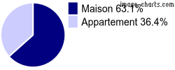 Type de logement sur Segré-en-Anjou Bleu
