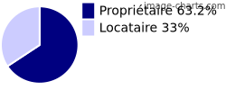 Propriétaires et locataires sur Saint-Jean-de-Sixt