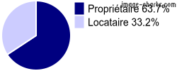 Propriétaires et locataires sur Laroquebrou