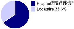 Propriétaires et locataires sur Saint-Vigor-des-Monts