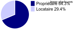 Propriétaires et locataires sur Castelnau-Rivière-Basse