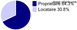 Propriétaires et locataires sur Sainte-Marie-la-Mer