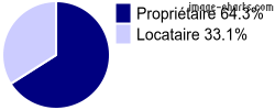 Propriétaires et locataires sur Loison-sous-Lens
