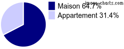 Type de logement sur Blénod-lès-Pont-à-Mousson