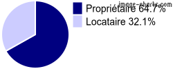 Propriétaires et locataires sur Génelard