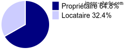 Propriétaires et locataires sur Saint-Pierre-du-Fresne