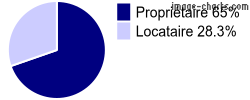 Propriétaires et locataires sur Pompogne