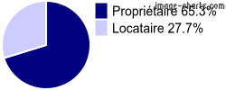 Propriétaires et locataires sur Châtillon-en-Bazois