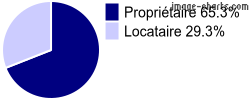 Propriétaires et locataires sur Saint-Bérain-sur-Dheune
