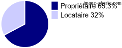 Propriétaires et locataires sur Le Controis-en-Sologne