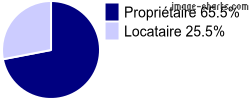 Propriétaires et locataires sur Fressac
