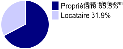 Propriétaires et locataires sur Saint-Martin-Curton