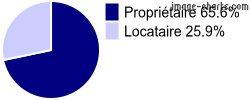 Propriétaires et locataires sur Saint-Michel-de-Fronsac