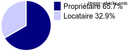 Propriétaires et locataires sur Valence-en-Poitou