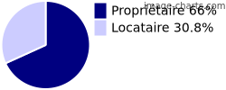 Propriétaires et locataires sur Saint-Alban