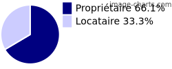Propriétaires et locataires sur Leffrinckoucke