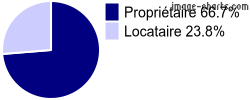 Propriétaires et locataires sur Thèze