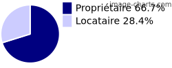 Propriétaires et locataires sur Fontan