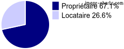 Propriétaires et locataires sur Le Montellier