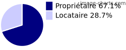 Propriétaires et locataires sur Saint-Geniès-de-Malgoirès