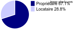 Propriétaires et locataires sur Saint-Martin-d'Ary