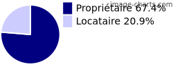 Propriétaires et locataires sur Sainte-Euphémie-sur-Ouvèze