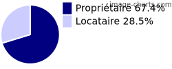 Propriétaires et locataires sur La Terrasse-sur-Dorlay