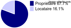 Propriétaires et locataires sur Montreuil-sur-Thonnance