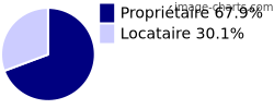 Propriétaires et locataires sur Maillat