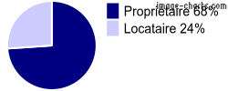Propriétaires et locataires sur La Jemaye-Ponteyraud