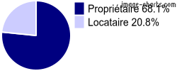 Propriétaires et locataires sur La Chapelle-Laurent
