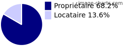 Propriétaires et locataires sur Bassignac-le-Bas