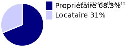 Propriétaires et locataires sur Saint-Berthevin