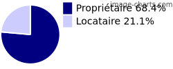 Propriétaires et locataires sur Ols-et-Rinhodes