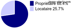 Propriétaires et locataires sur Vic-le-Fesq
