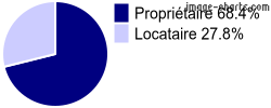 Propriétaires et locataires sur Treignac