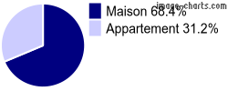 Type de logement sur Arles-sur-Tech