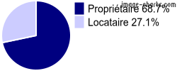Propriétaires et locataires sur Saint-Jean-de-Valériscle