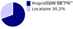 Propriétaires et locataires sur Montaignac-sur-Doustre