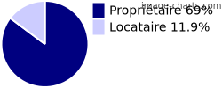 Propriétaires et locataires sur Lanarce