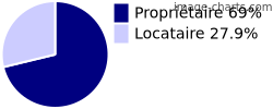 Propriétaires et locataires sur Épinac