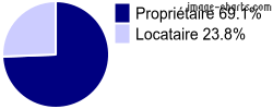 Propriétaires et locataires sur Domezain-Berraute